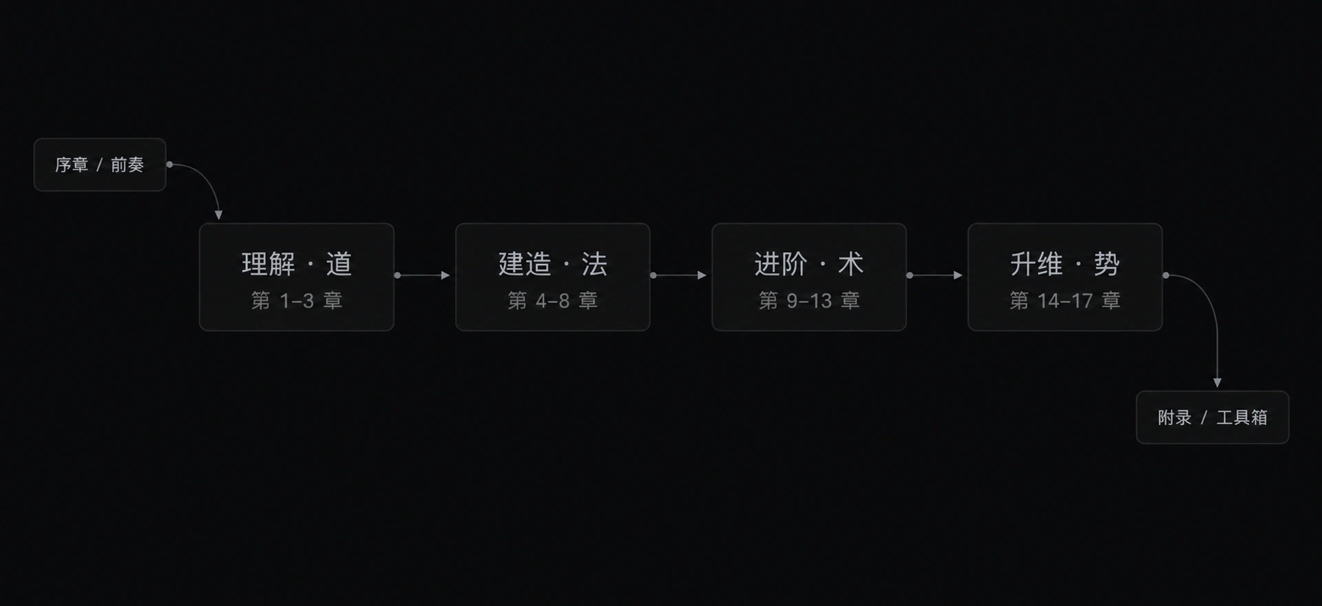 图 0-2 全书结构导览