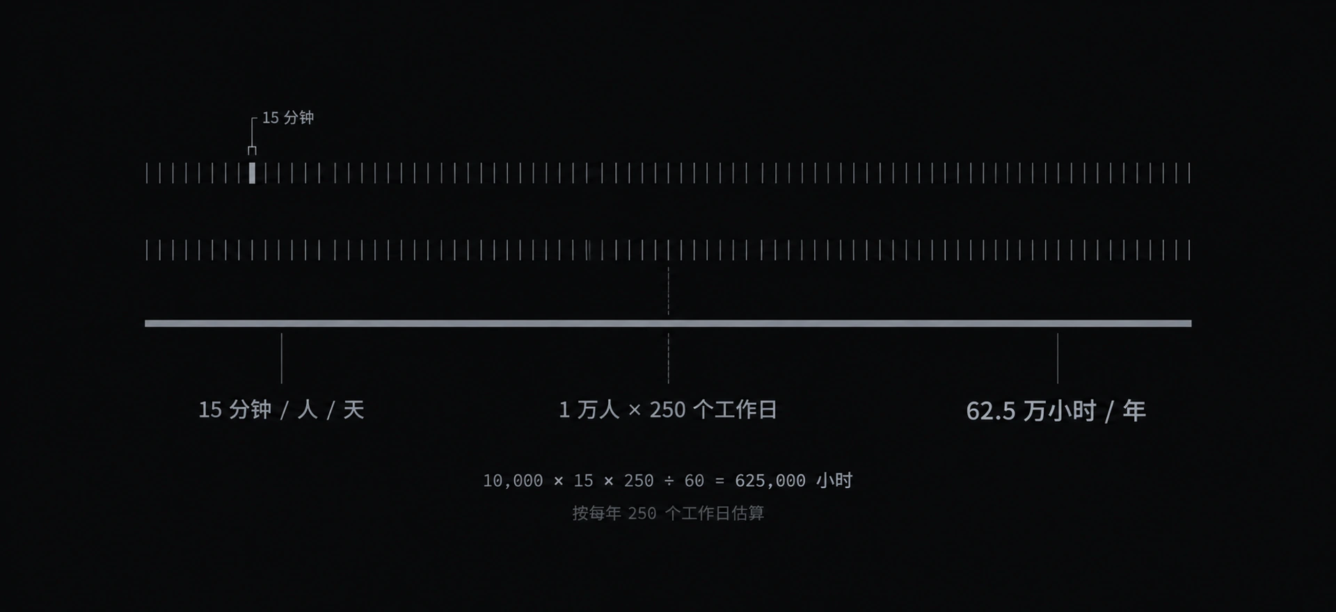 图 0-3 将就的代价