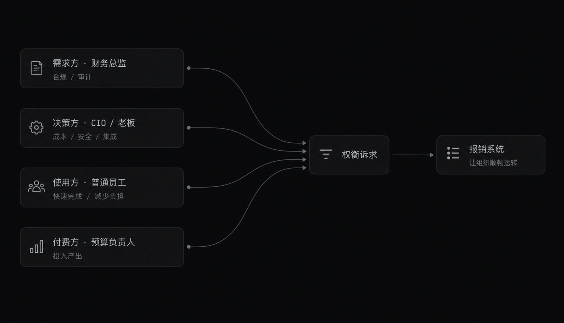 图 0-5 报销系统诉求冲突