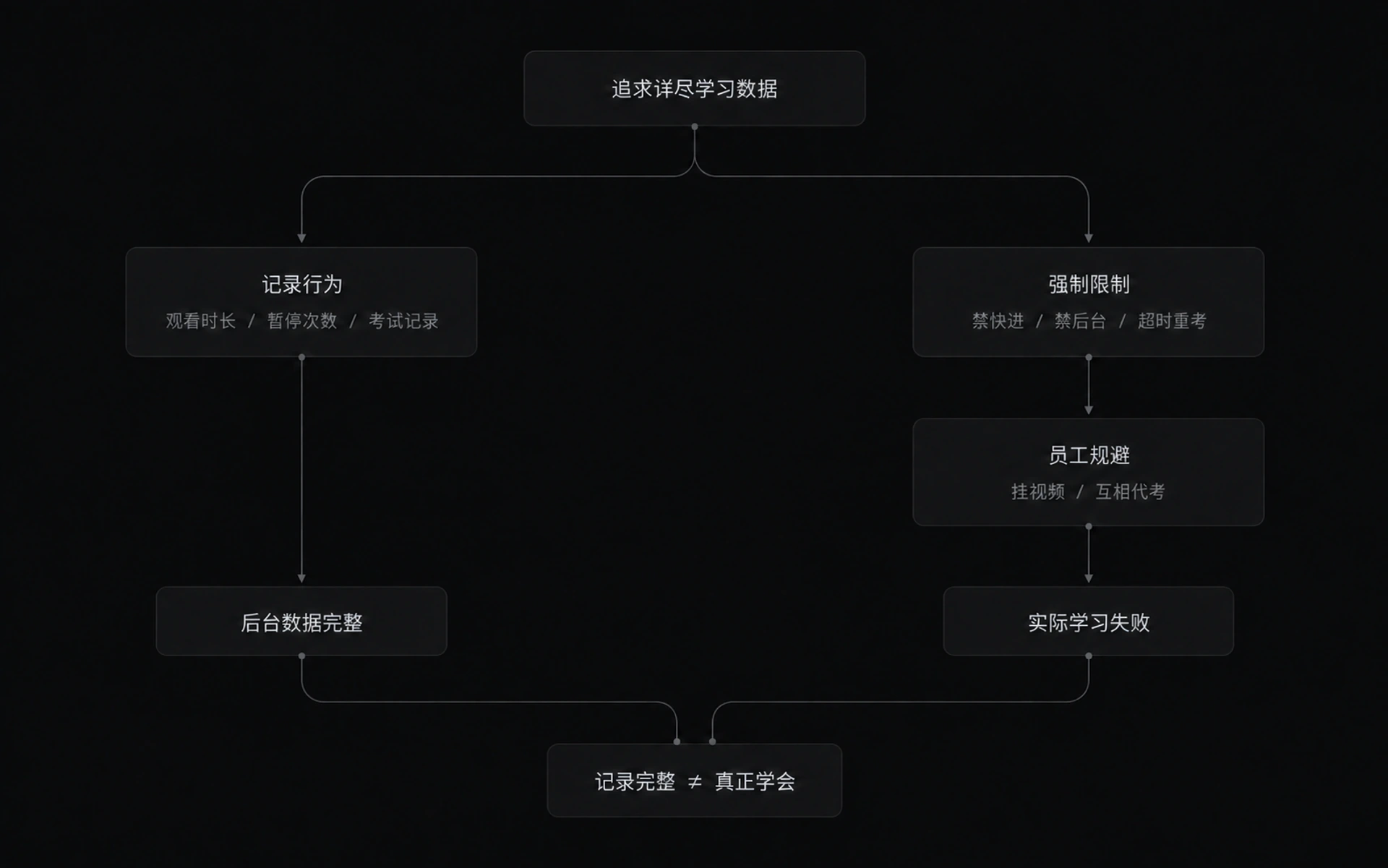 图 0-7 培训系统失衡案例