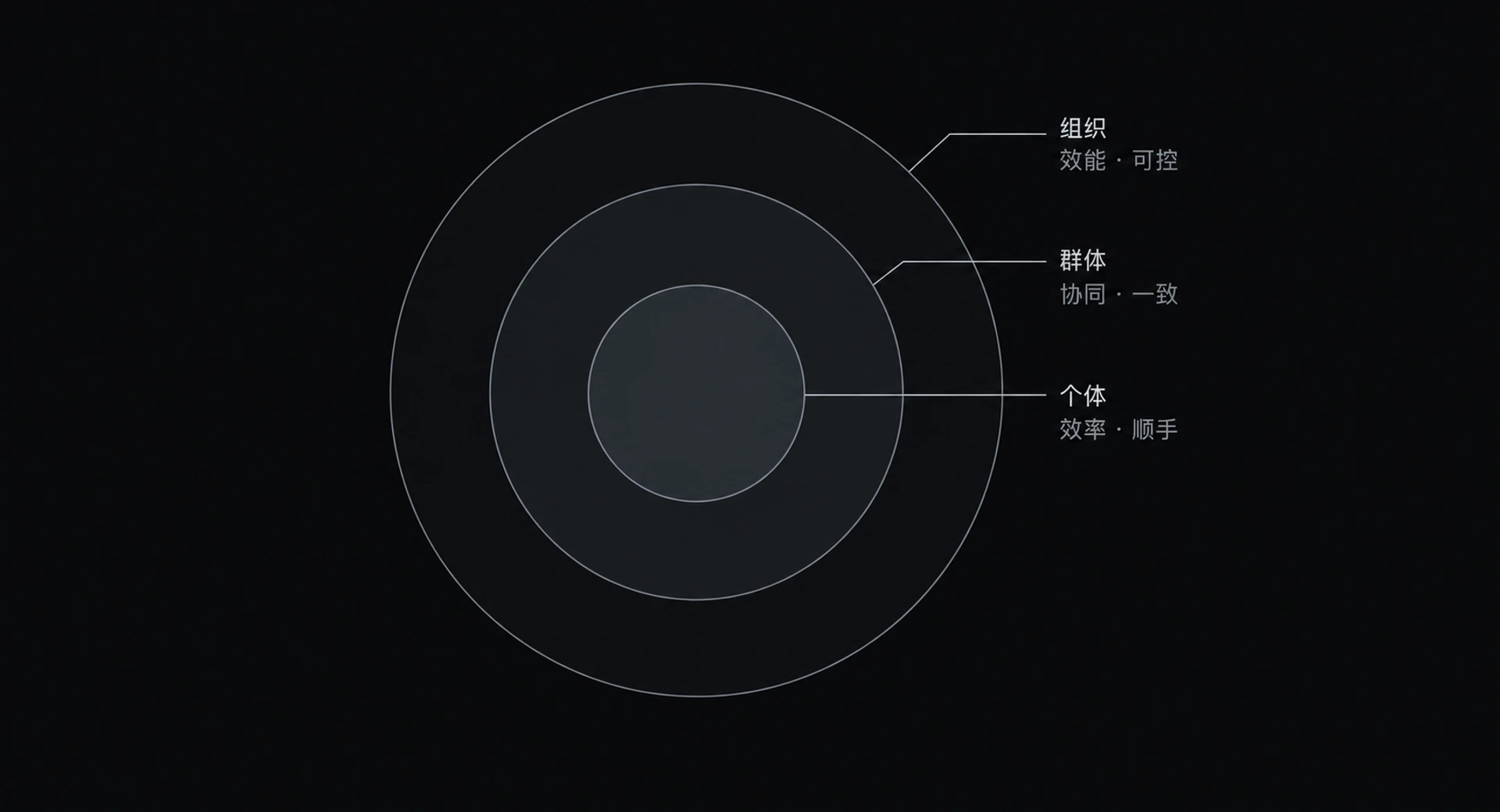 图 0-4 三层同心圆