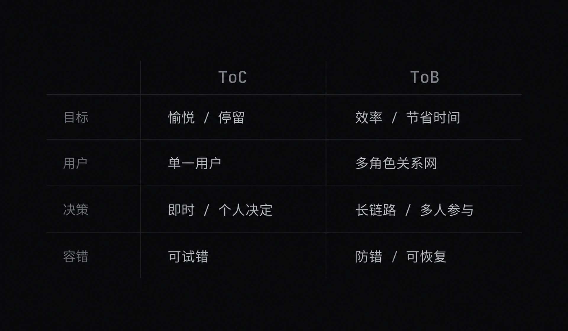 图 0-6 ToB-vs-ToC四维对照