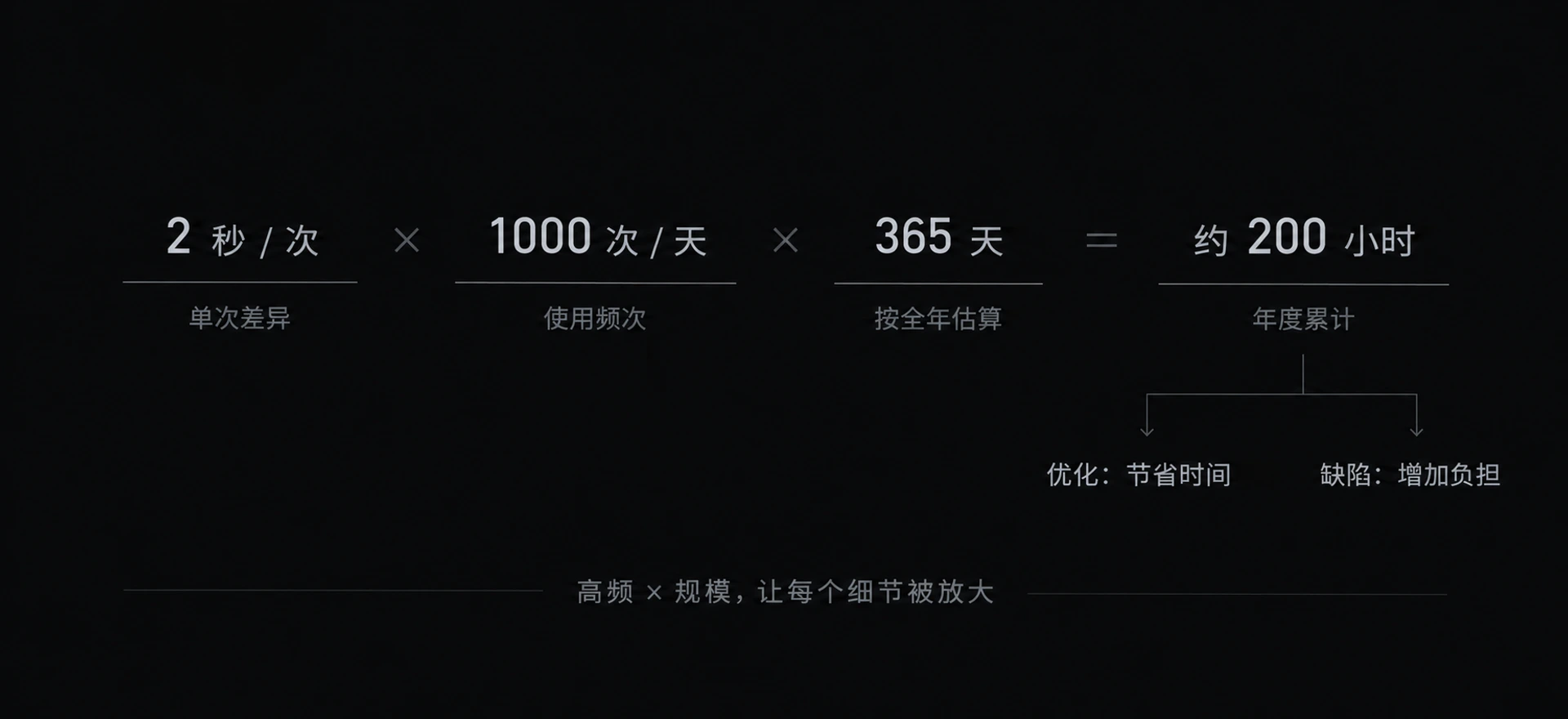 图 1-3 放大效应