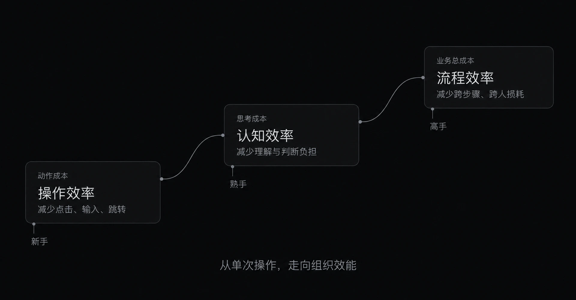 图 1-2 效率三层
