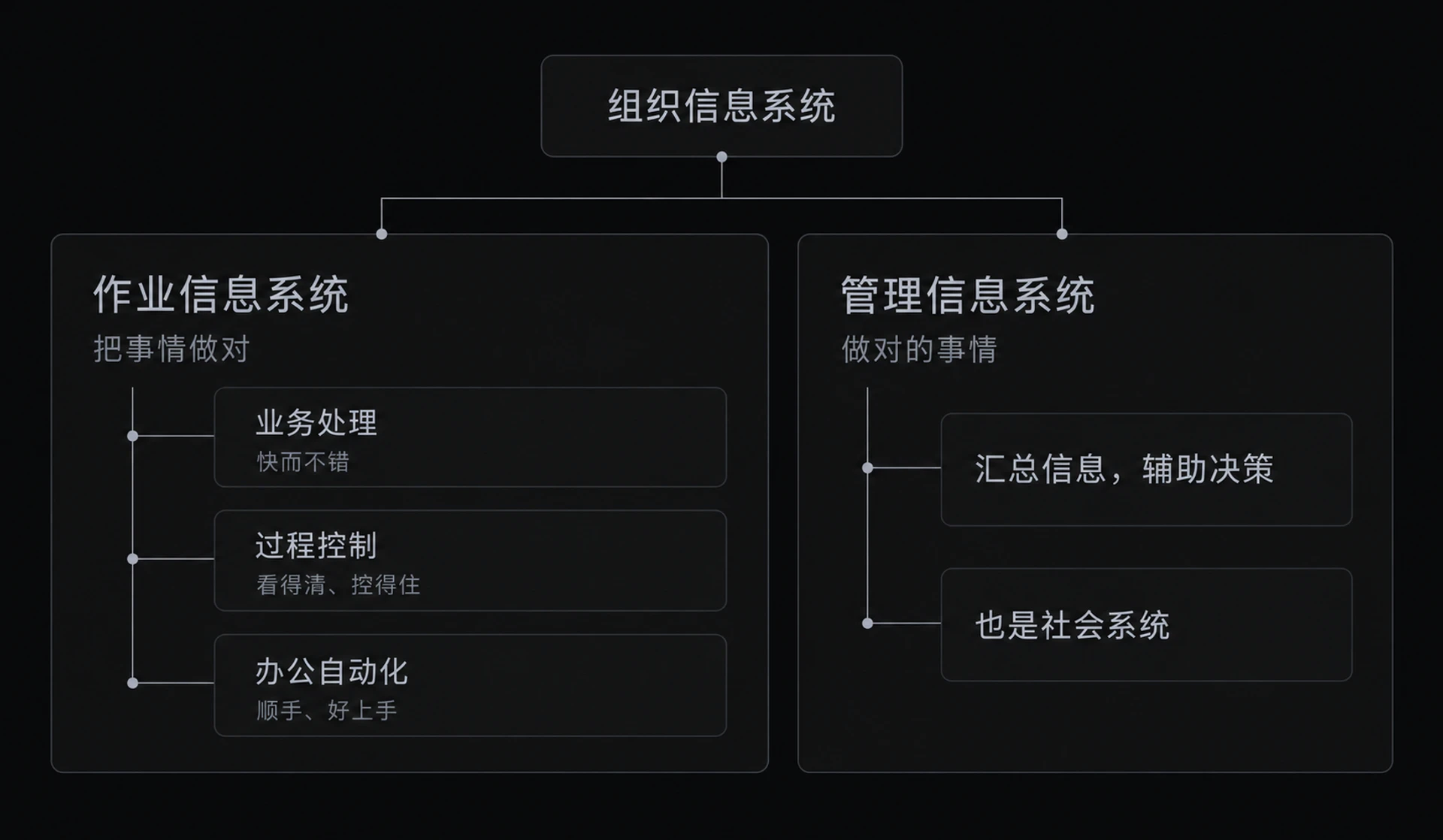 图 2-1　信息系统分类树