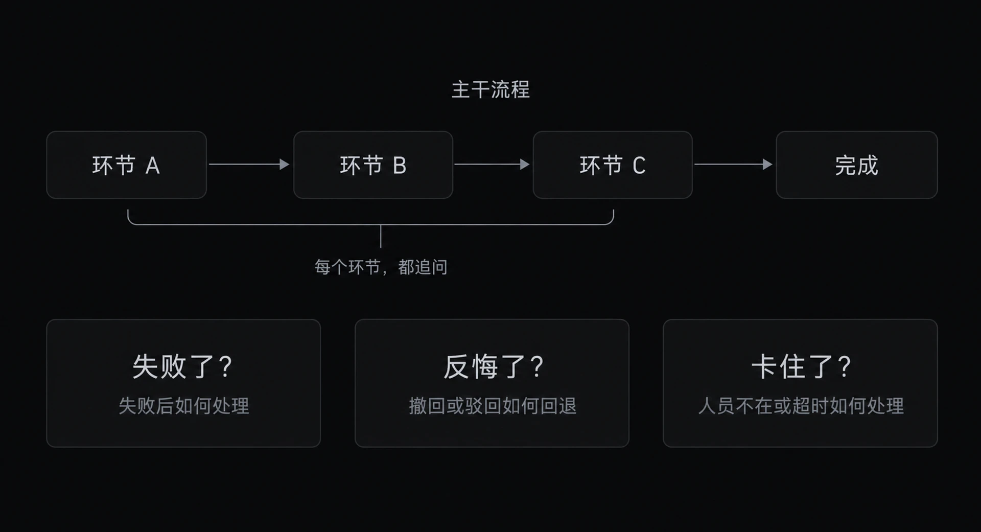 图 2-3　流程完整性自查