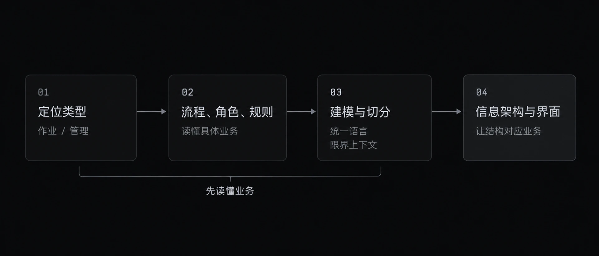 图 2-6　读业务到画界面四步