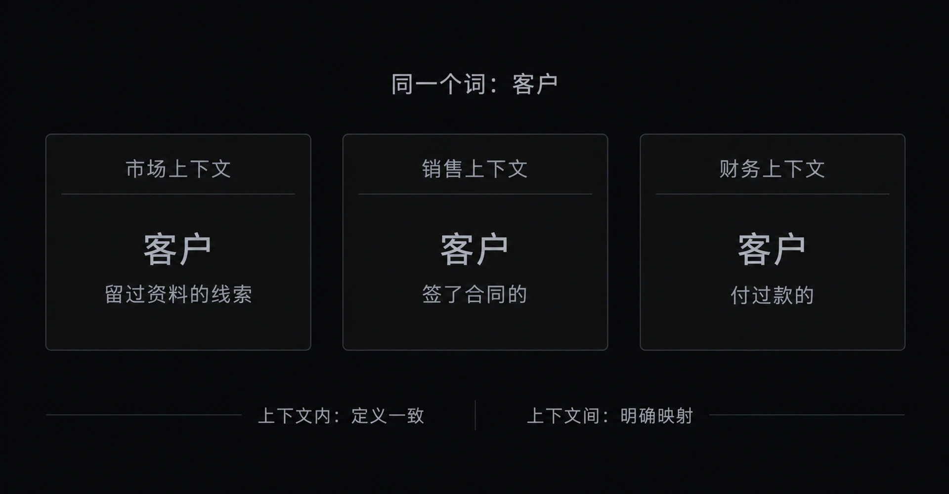 图 2-4　客户一词三上下文