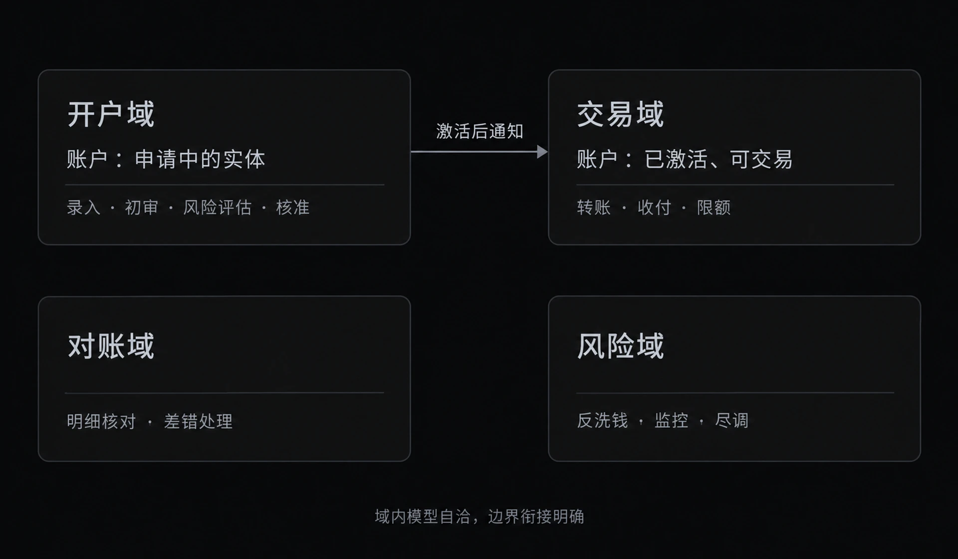 图 2-5　限界上下文银行