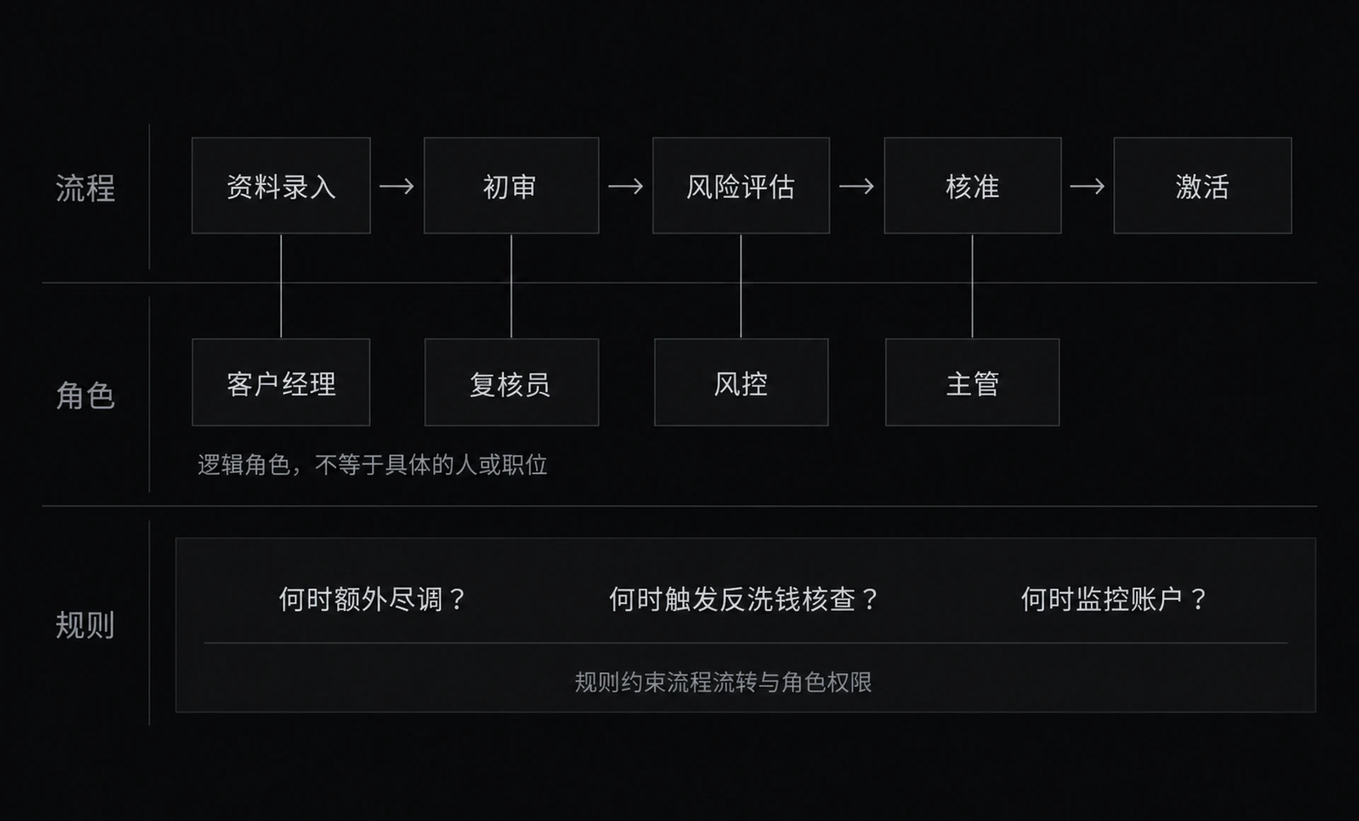 图 2-2　三抓手