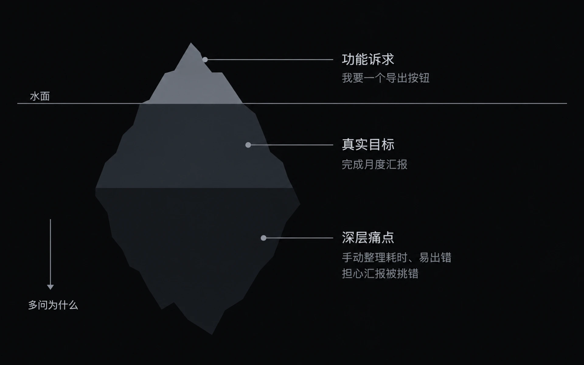 图 3-5　需求冰山