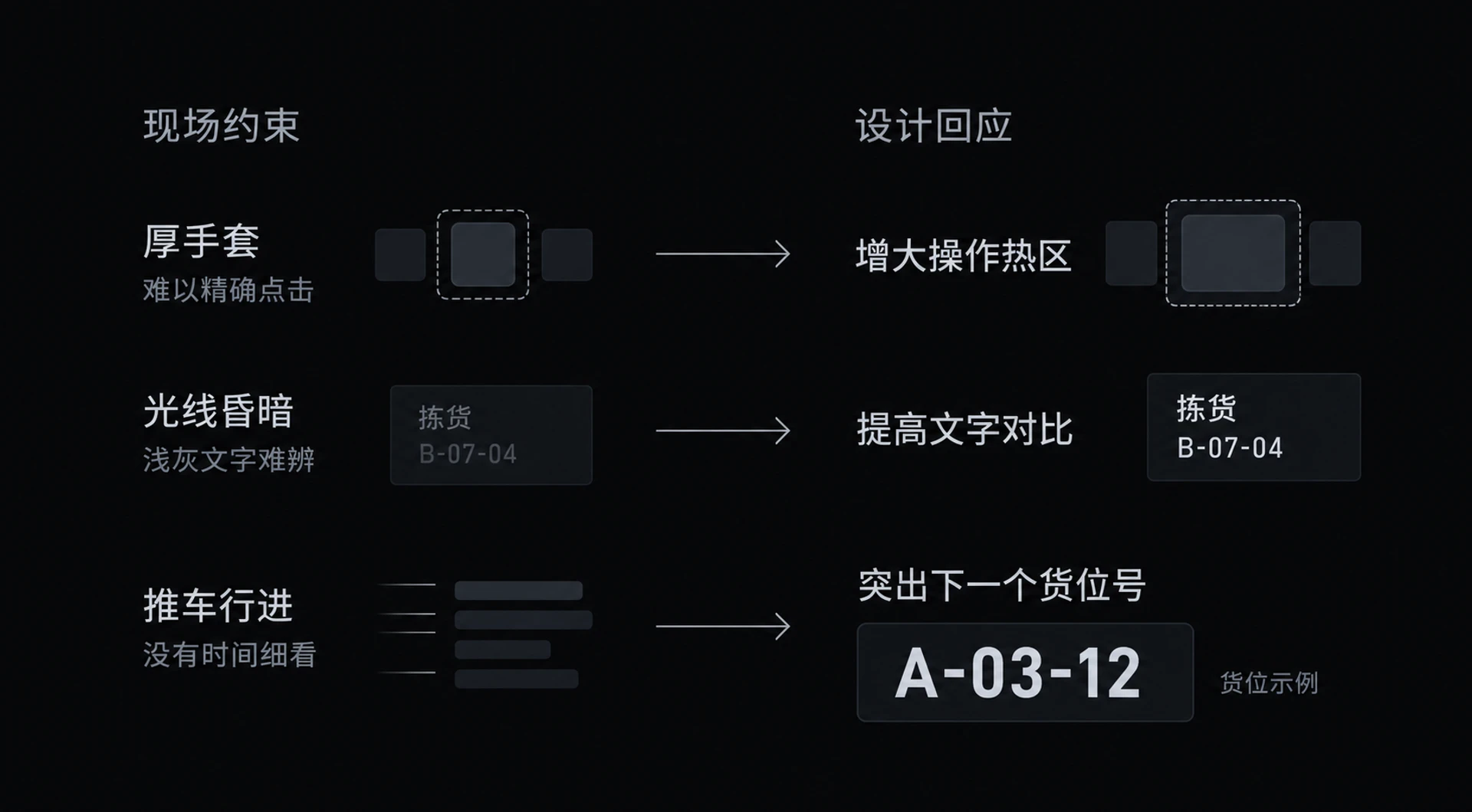 图 3-4　戴手套拣货案例