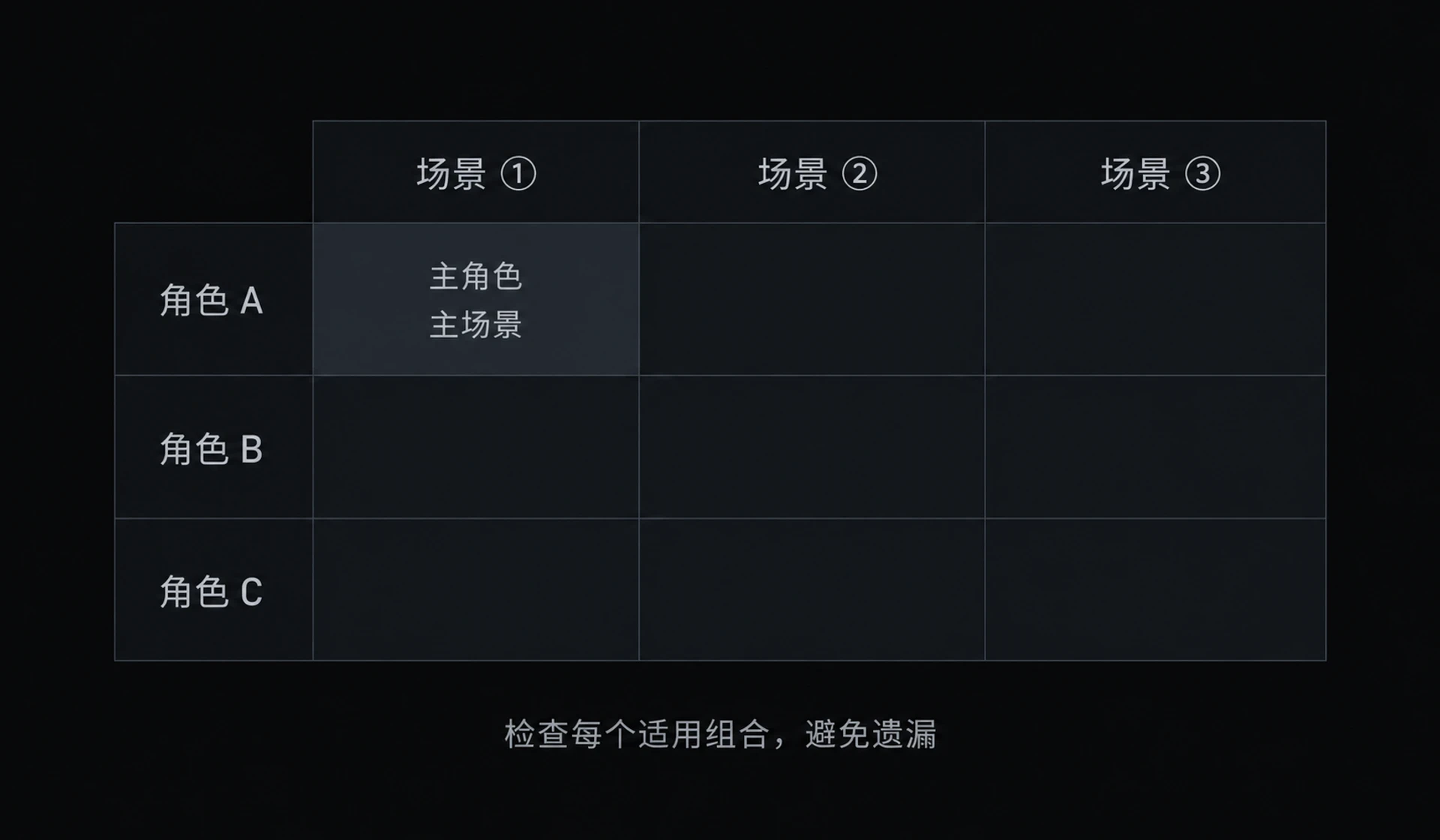 图 3-3　角色场景网格
