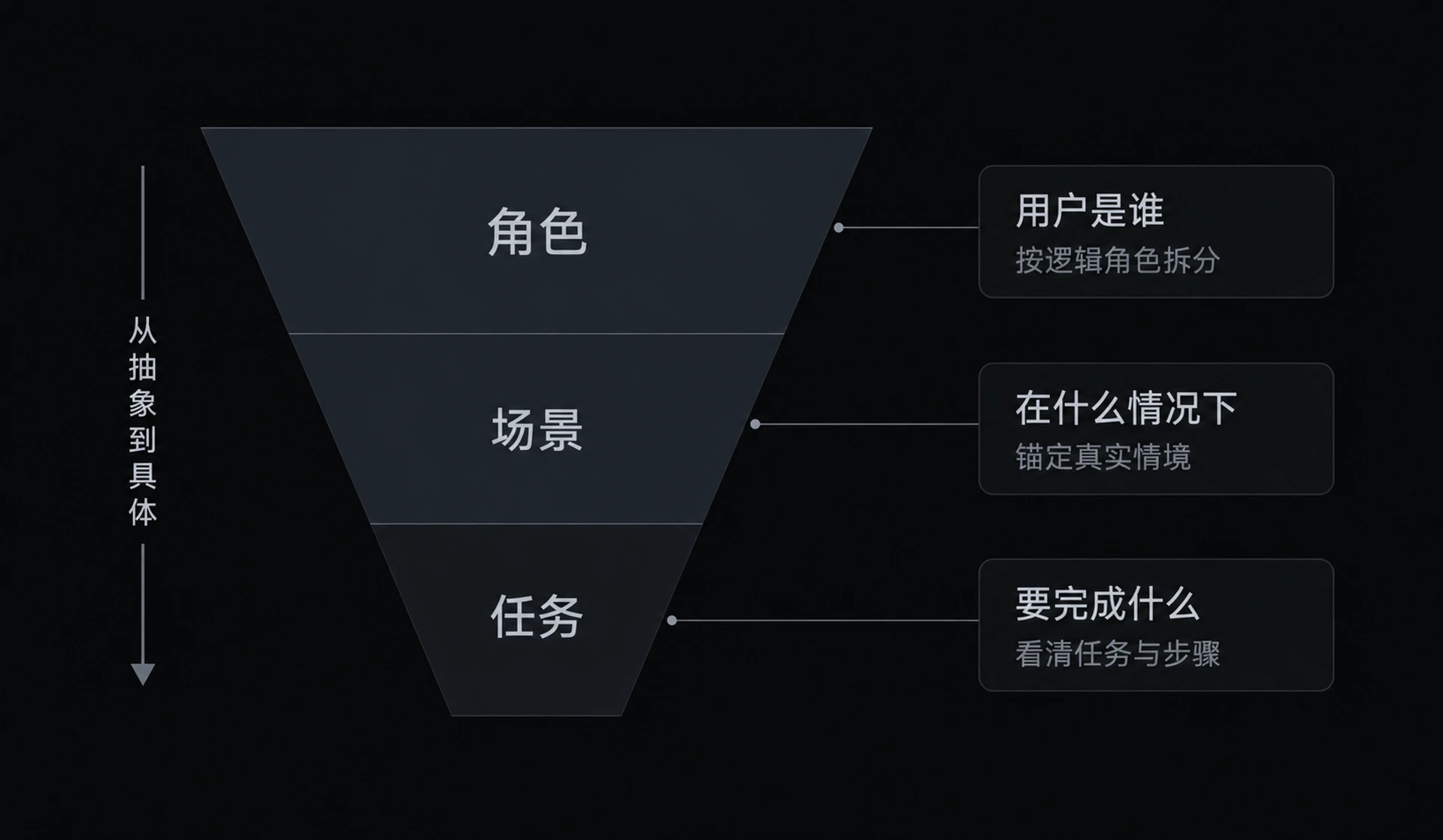图 3-1　角色场景任务漏斗