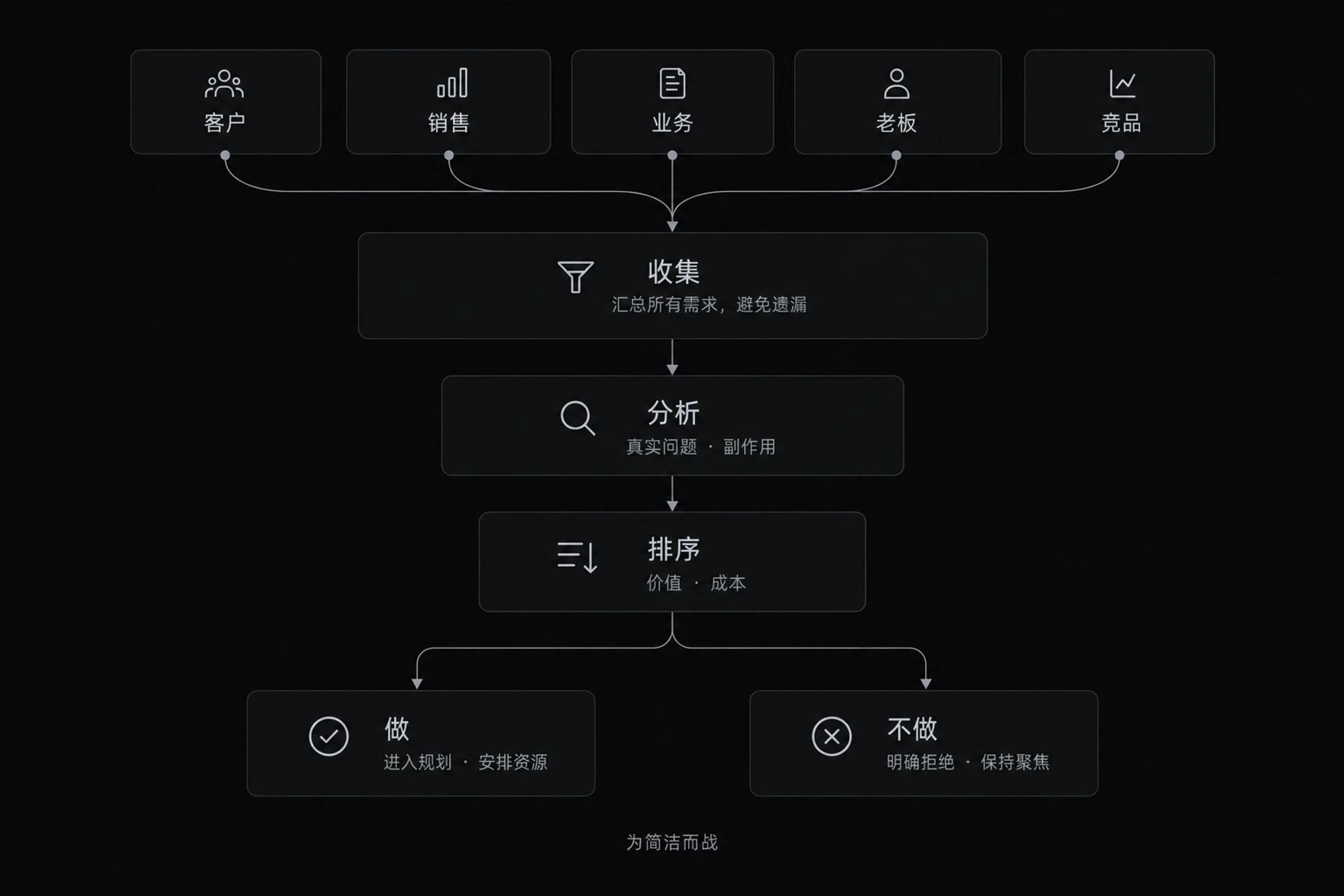图 4-1　需求漏斗