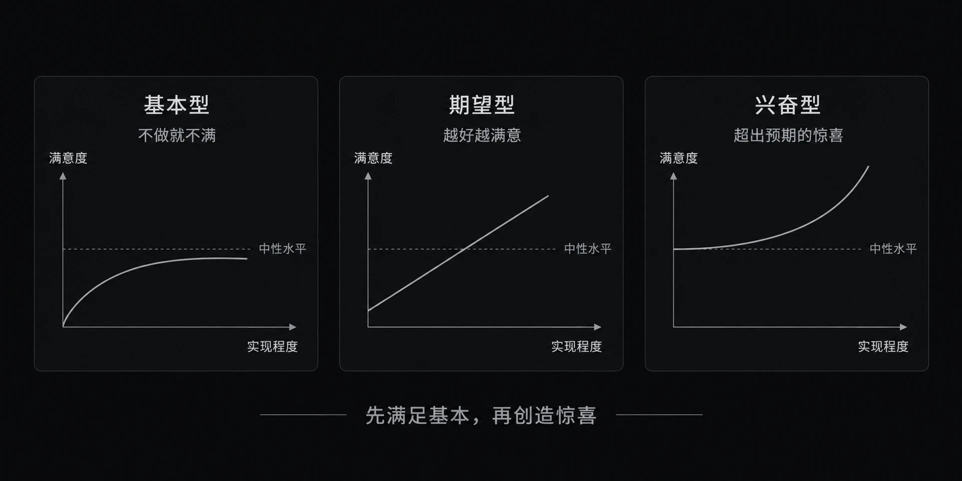 图 4-2　Kano模型