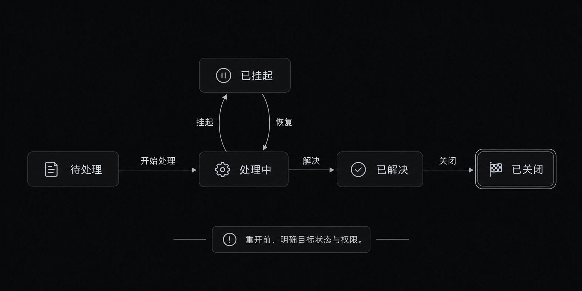 图 4-5　工单状态机