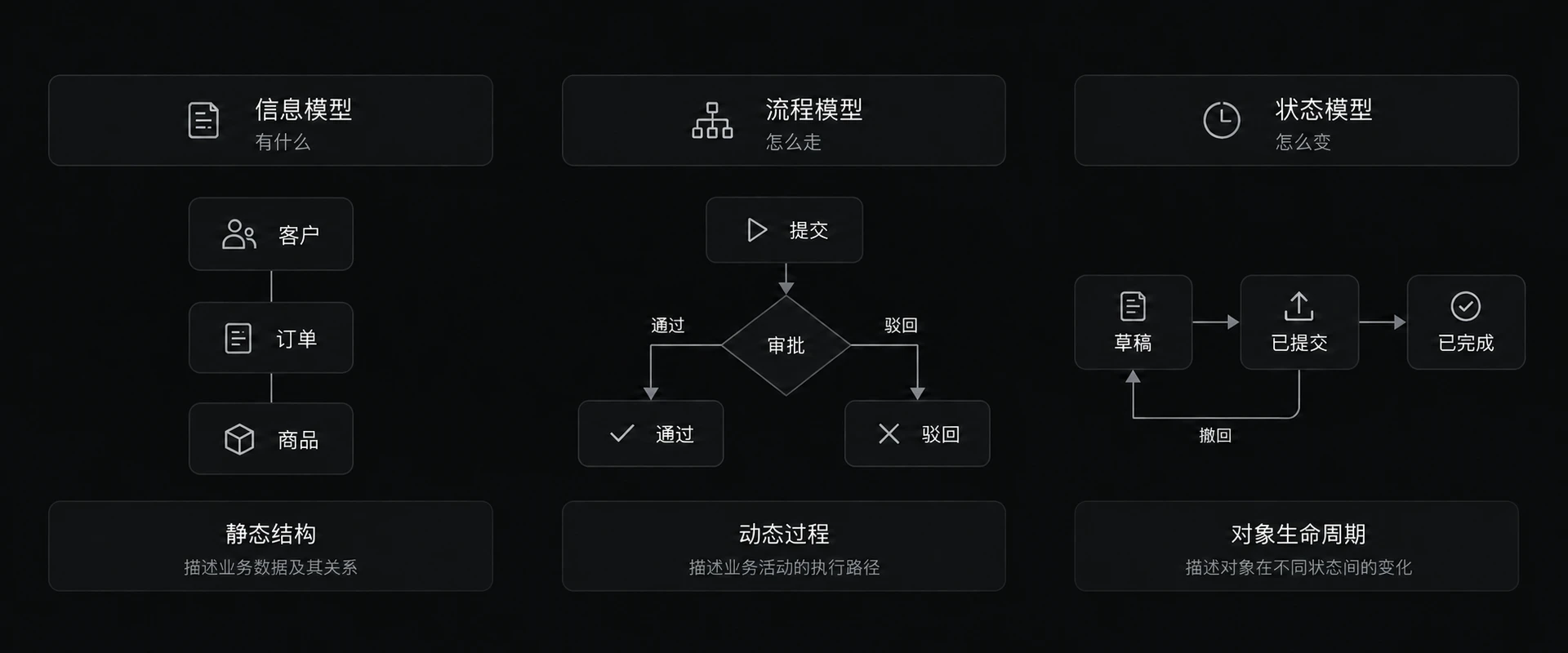 图 4-4　三种模型对照