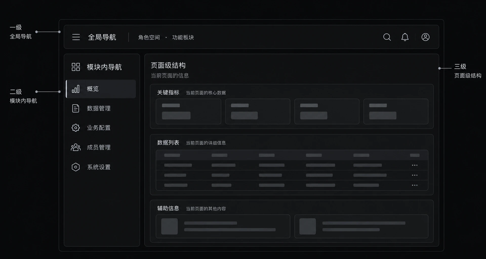 图 5-5　信息架构分层
