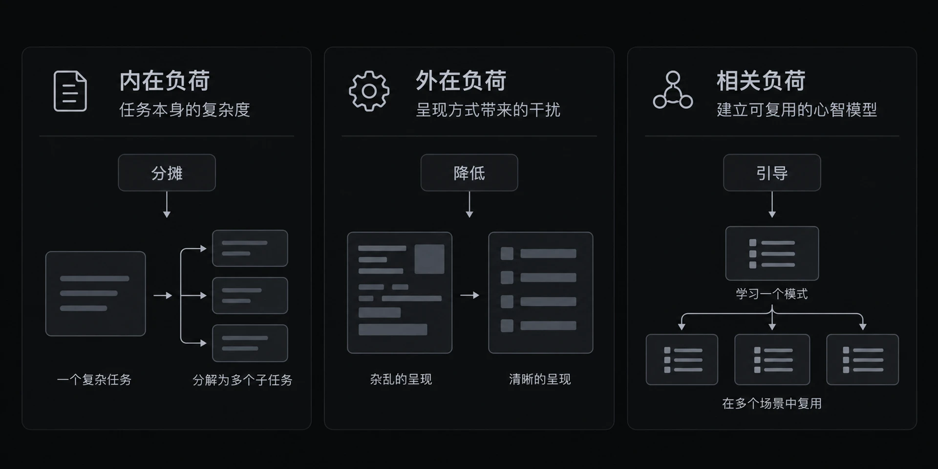 图 5-1　认知负荷三分量