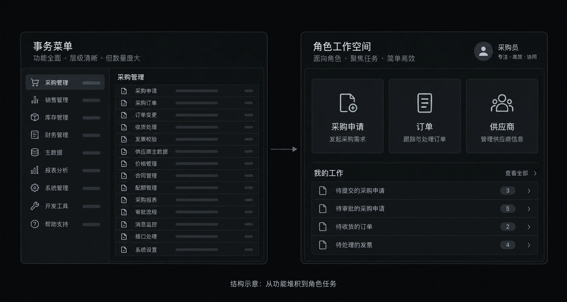 图 5-4　SAP-Fiori对比