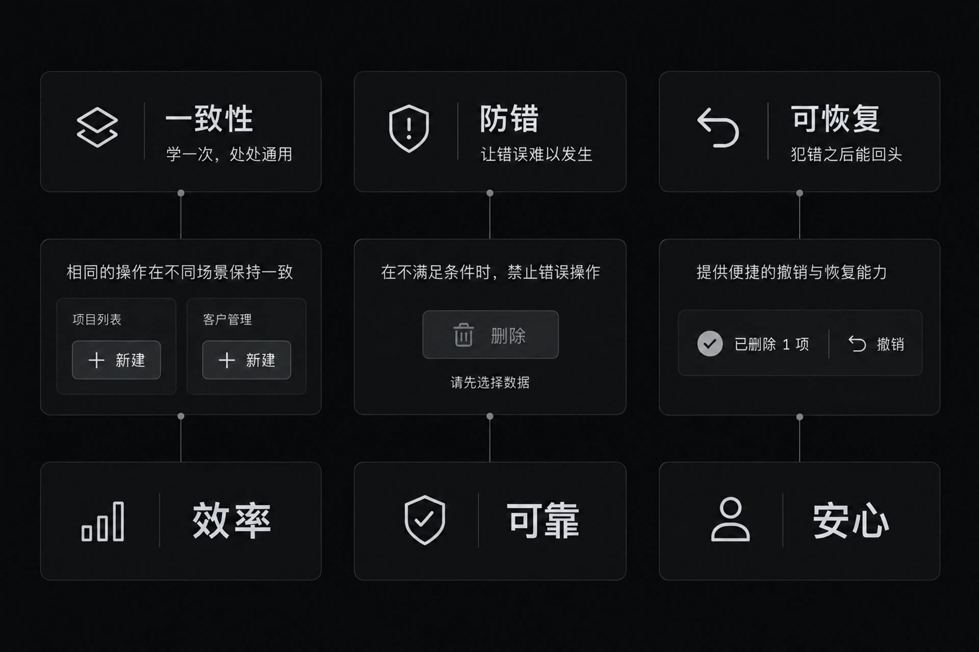 图 6-1　交互三原则