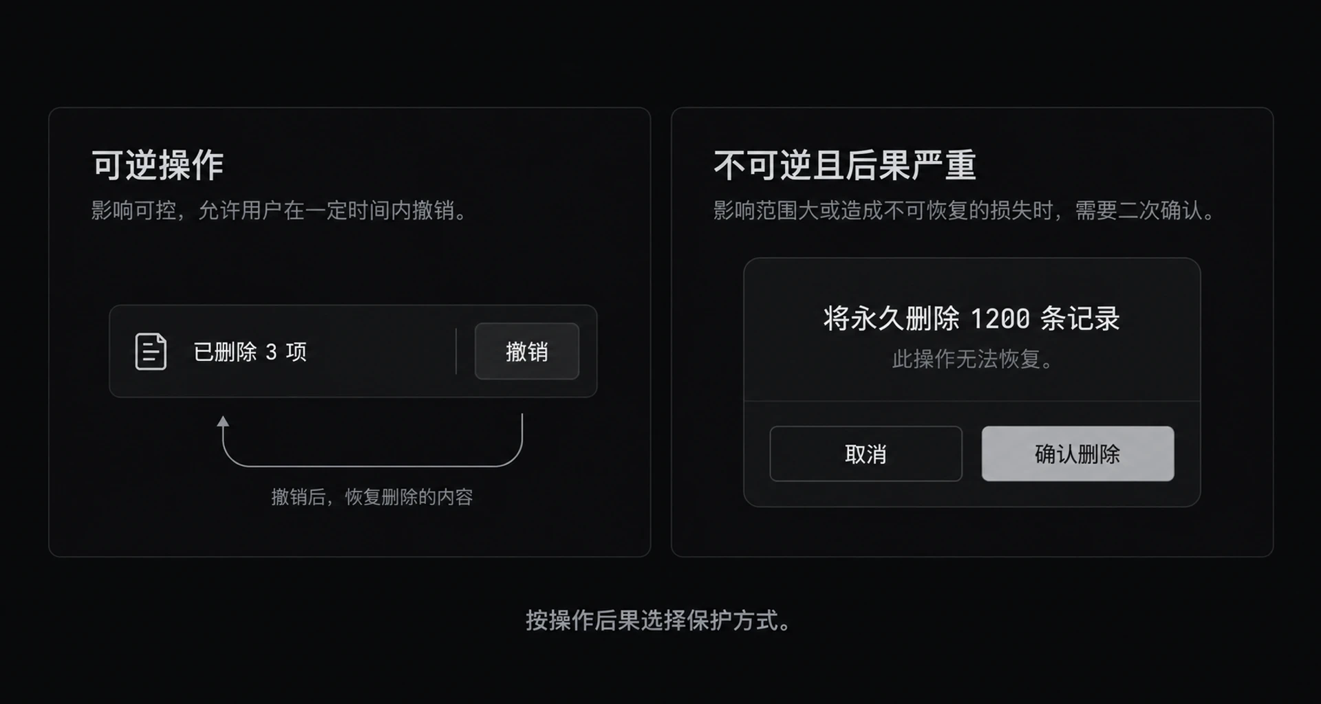 图 6-4　可撤销vs二次确认