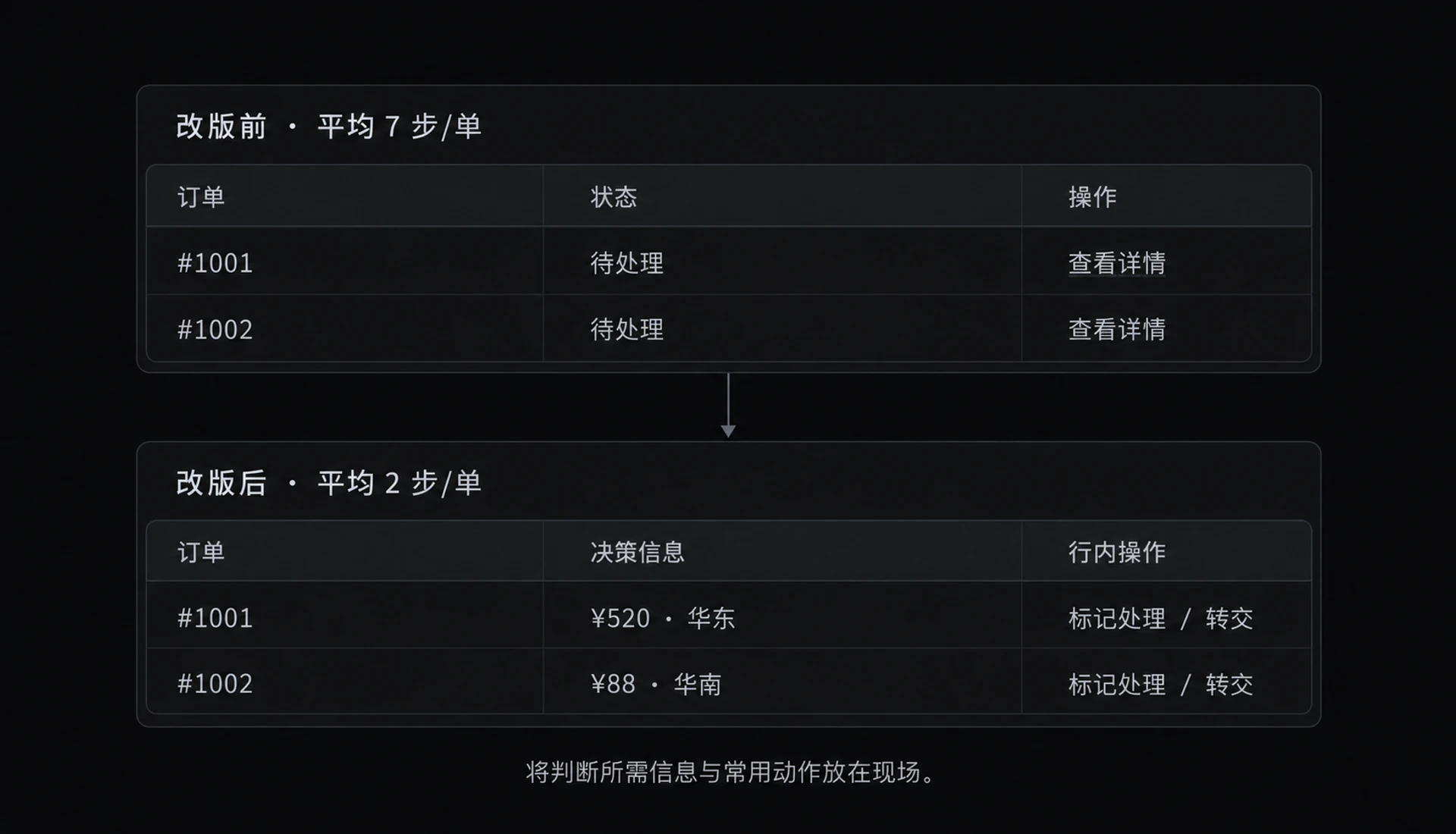 图 6-5　订单表格改版