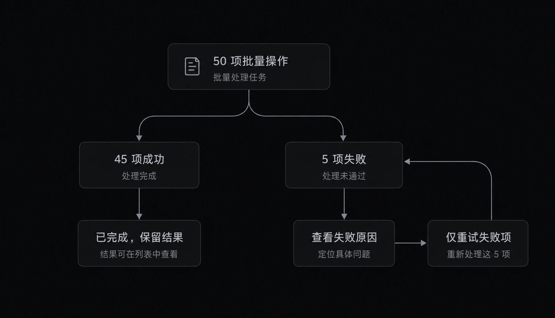 图 6-7　批量操作部分失败