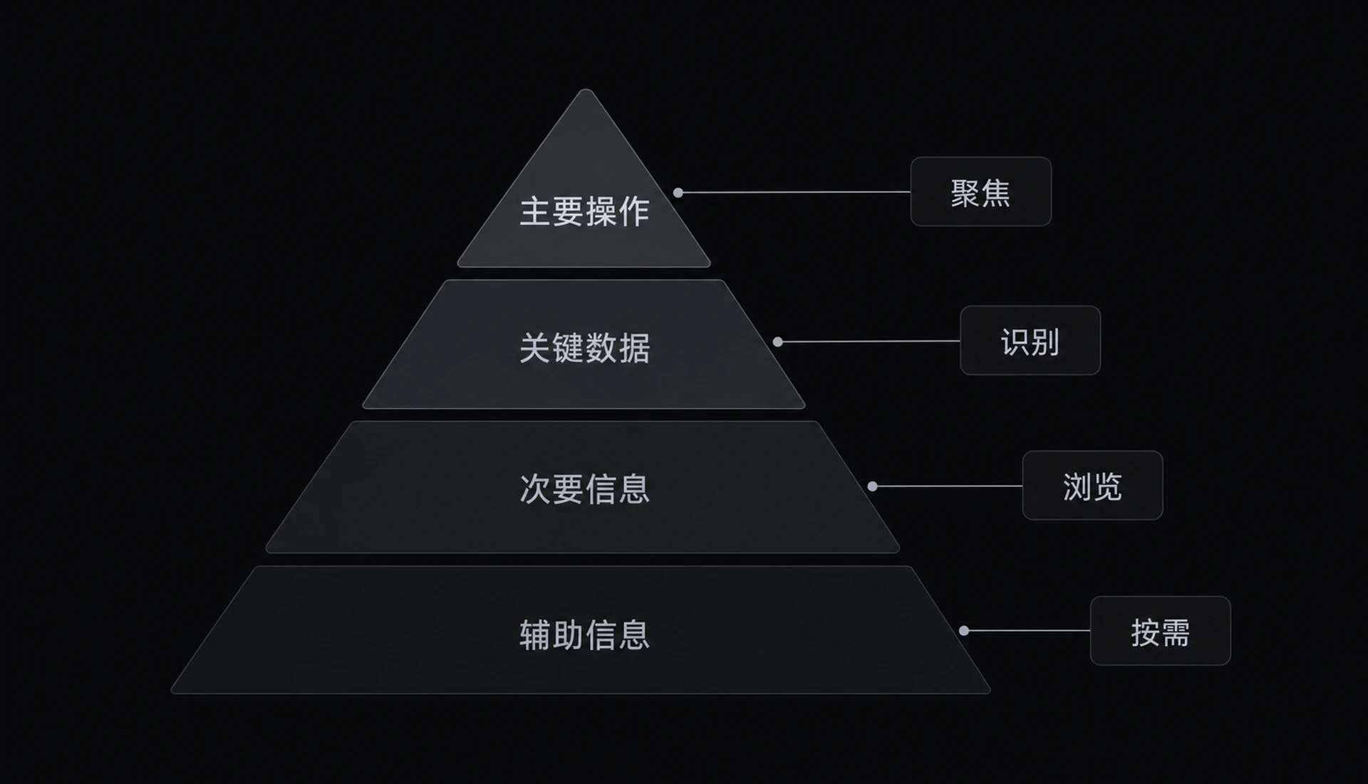 图 7-1　视觉层级金字塔