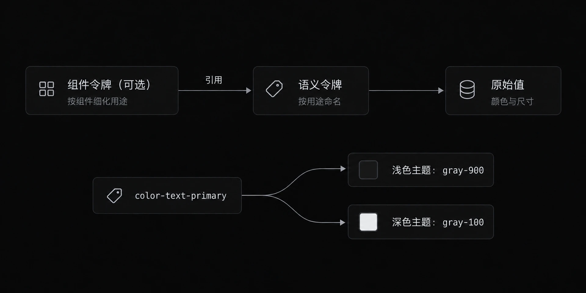 图 8-2 令牌三层架构