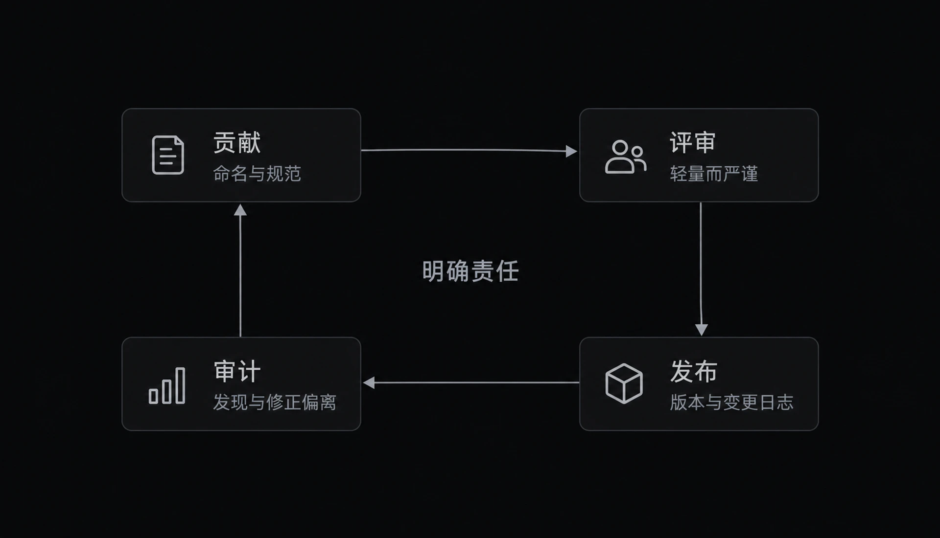 图 8-4 治理飞轮