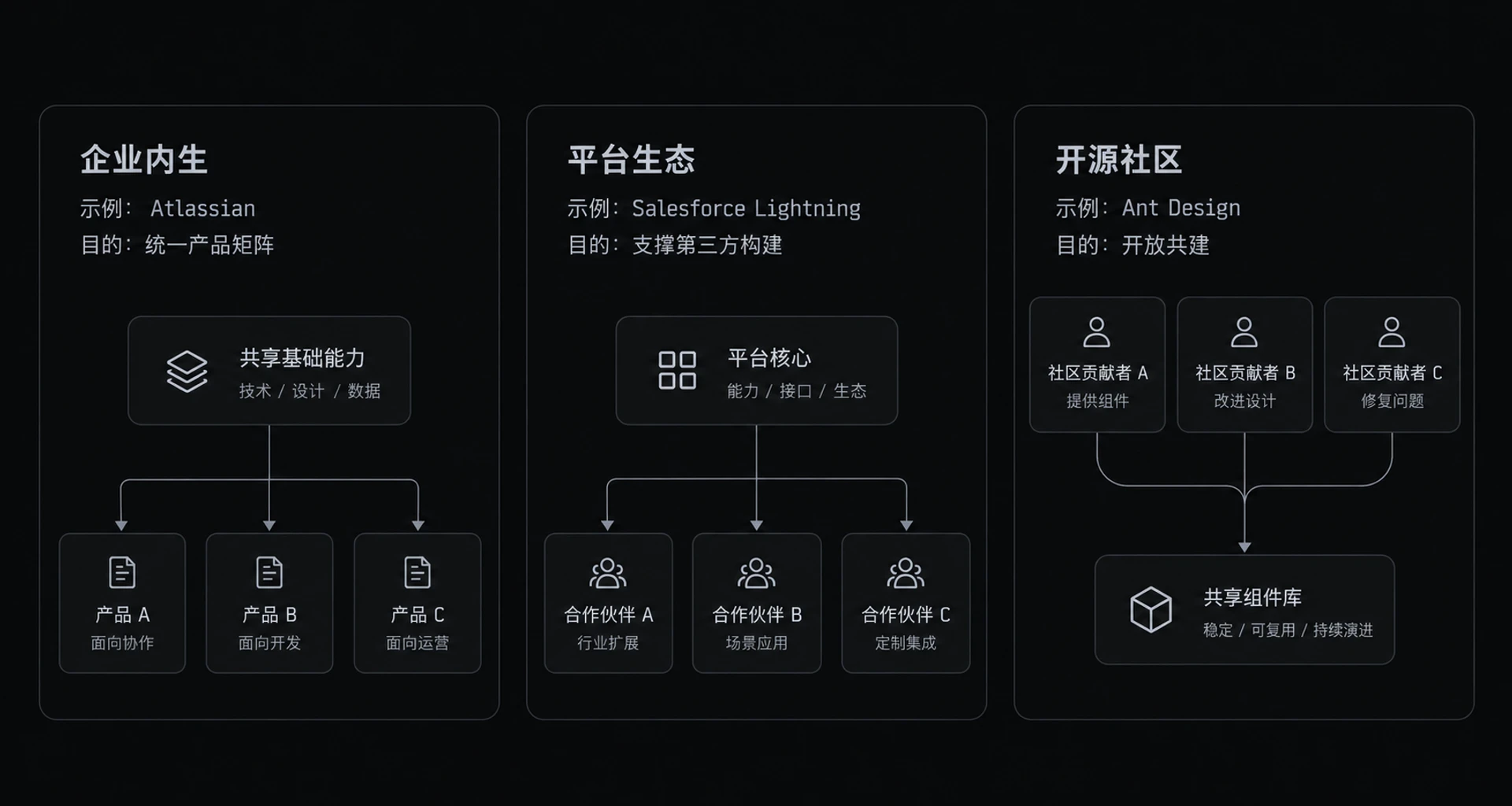 图 8-6 三种设计系统路径