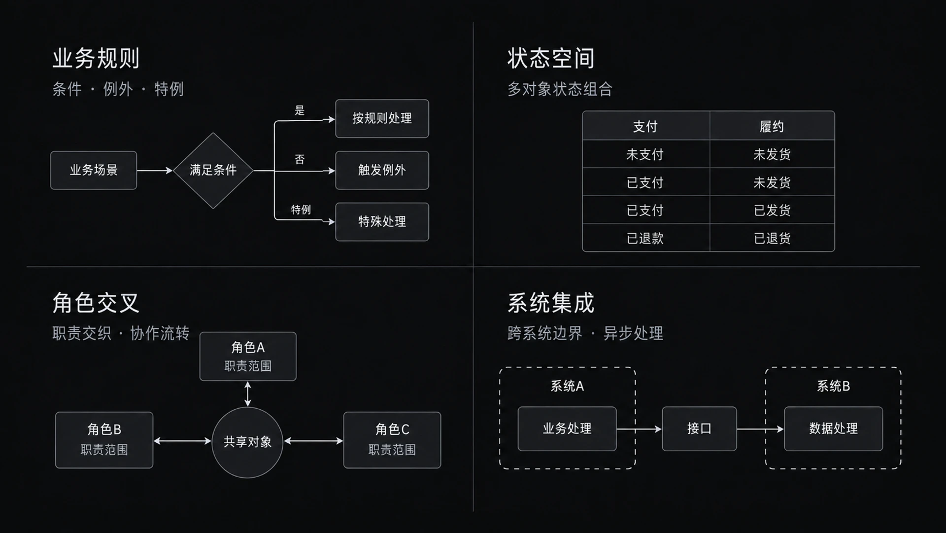 图 9-1　复杂度四象限