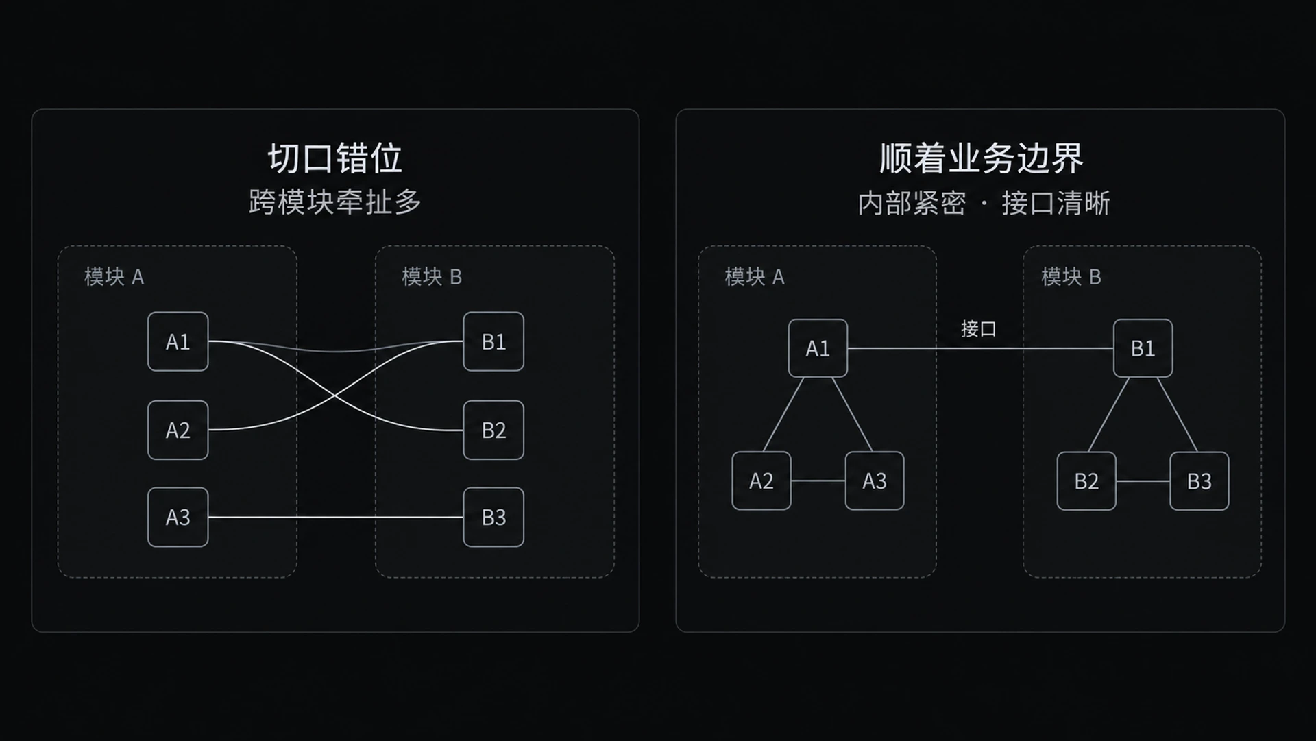 图 9-2　模块化切口