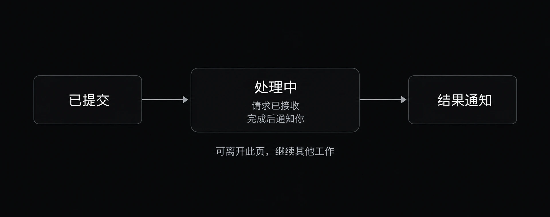 图 9-3　异步中间态