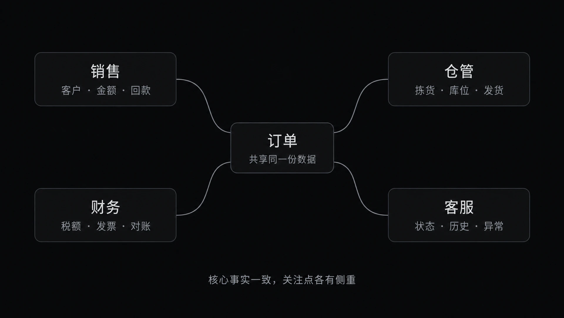 图 9-4　同一订单四面孔