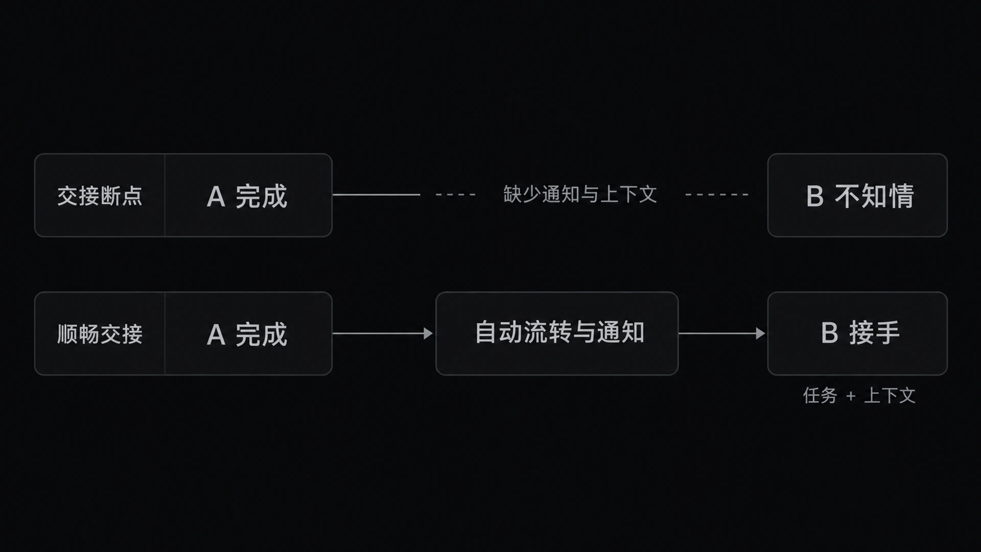 图 9-5　角色交接