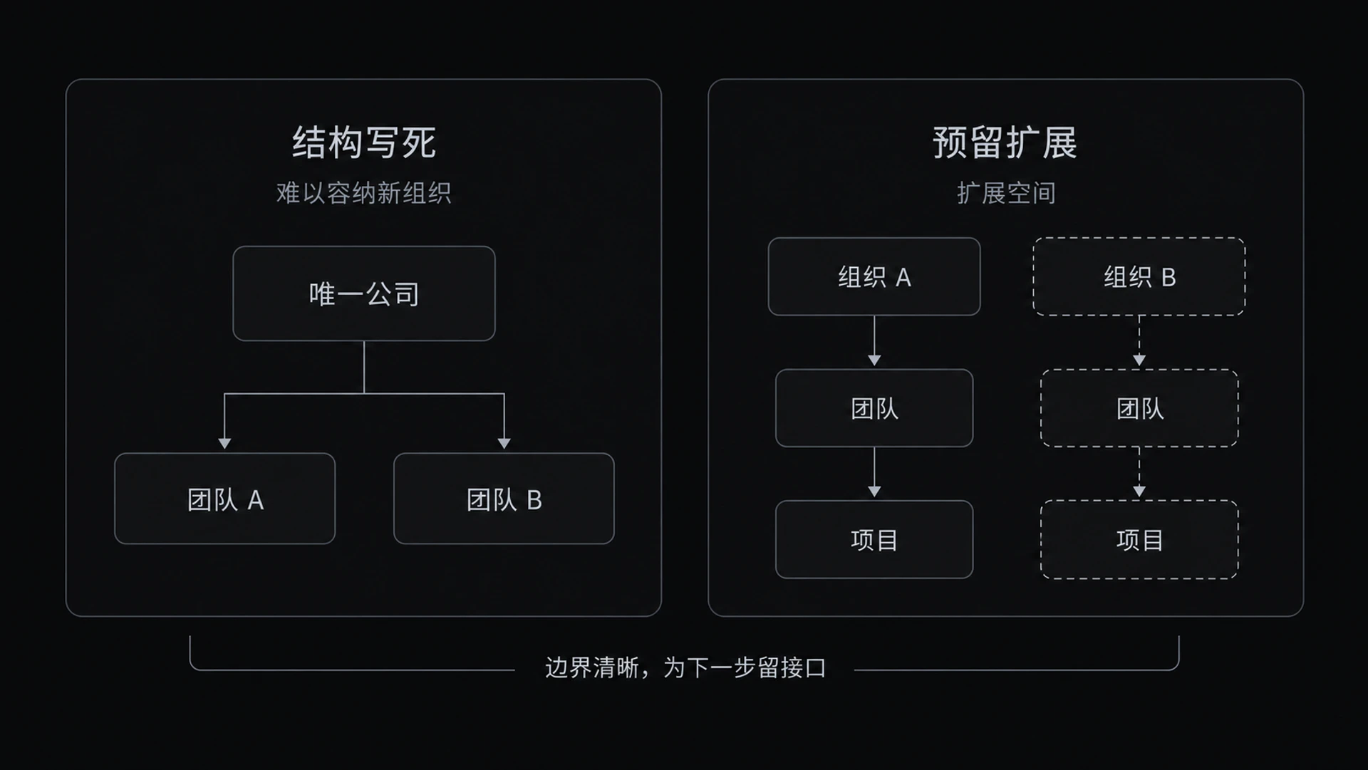 图 9-6　为演进而设计