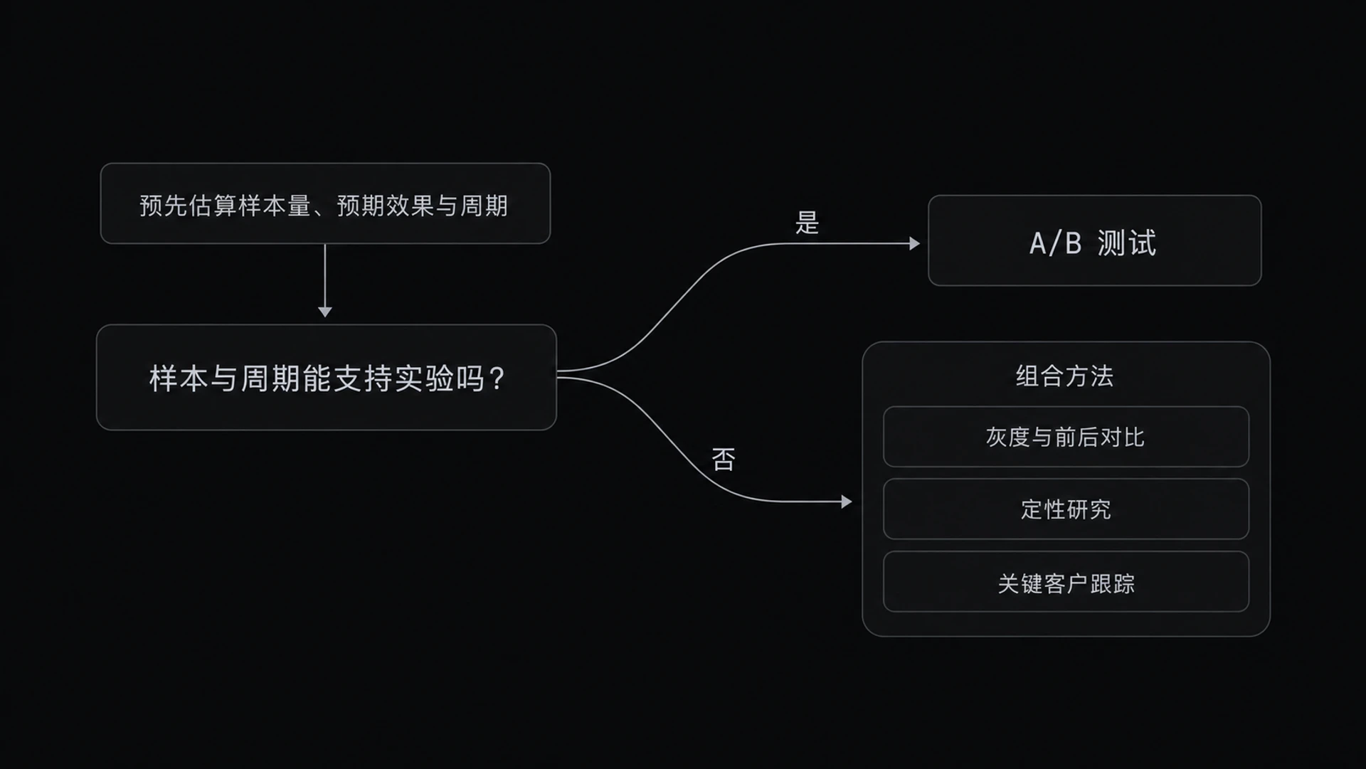 图 10-5　实验方法决策树