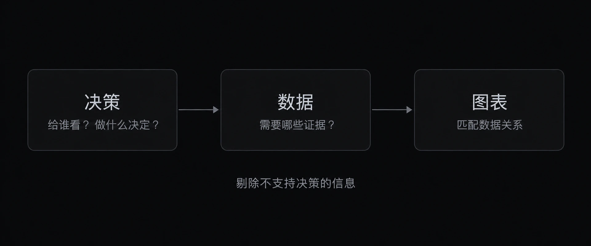图 11-2 决策数据图表