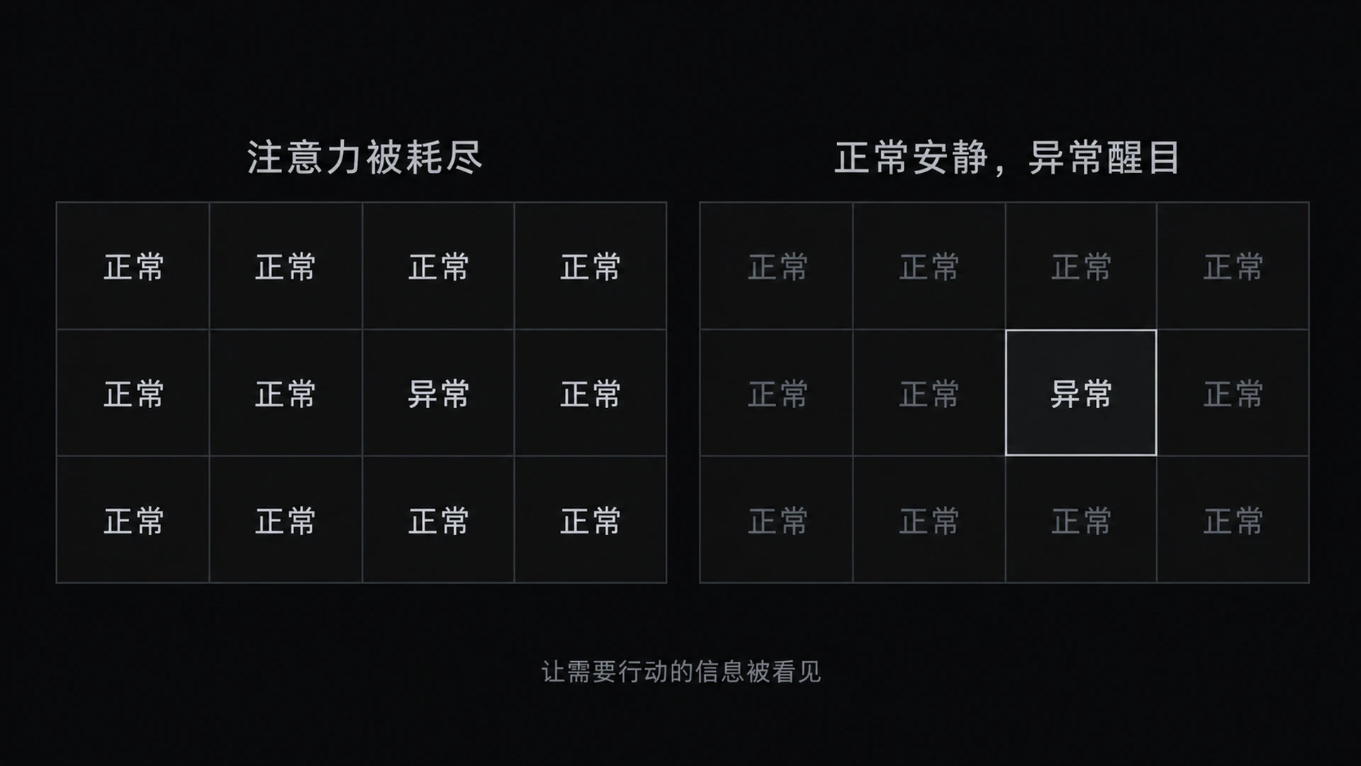 图 11-6 监控即管理注意力