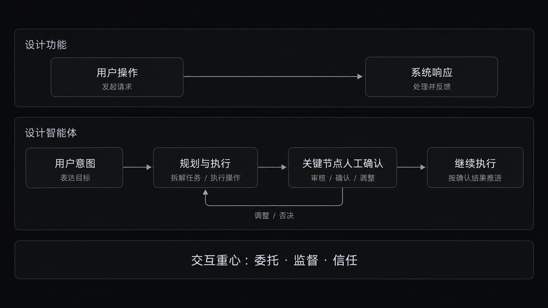 图 12-1　范式迁移