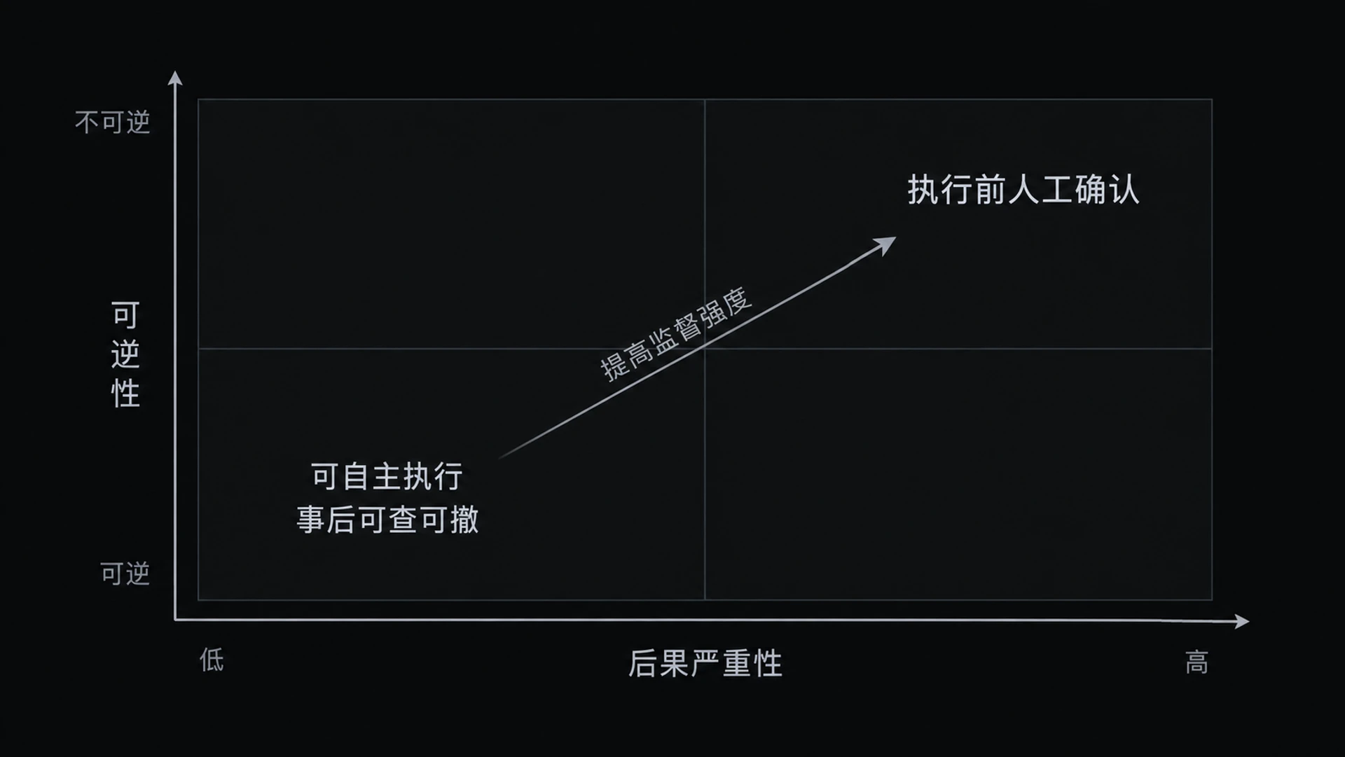 图 12-6　人在回路分级