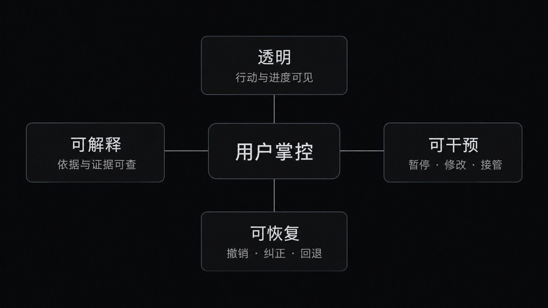 图 12-4　用户在驾驶位