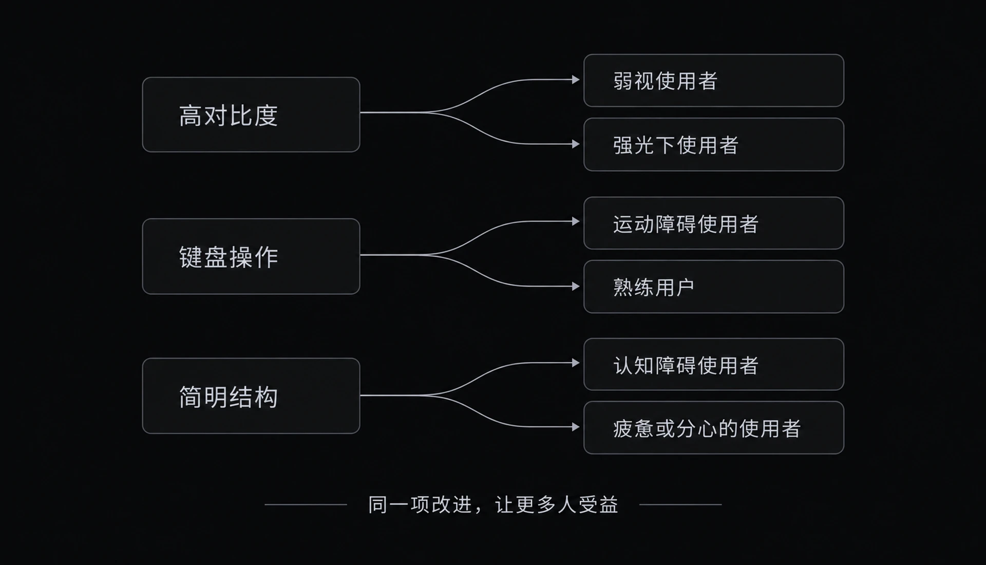 图 13-6　通用设计