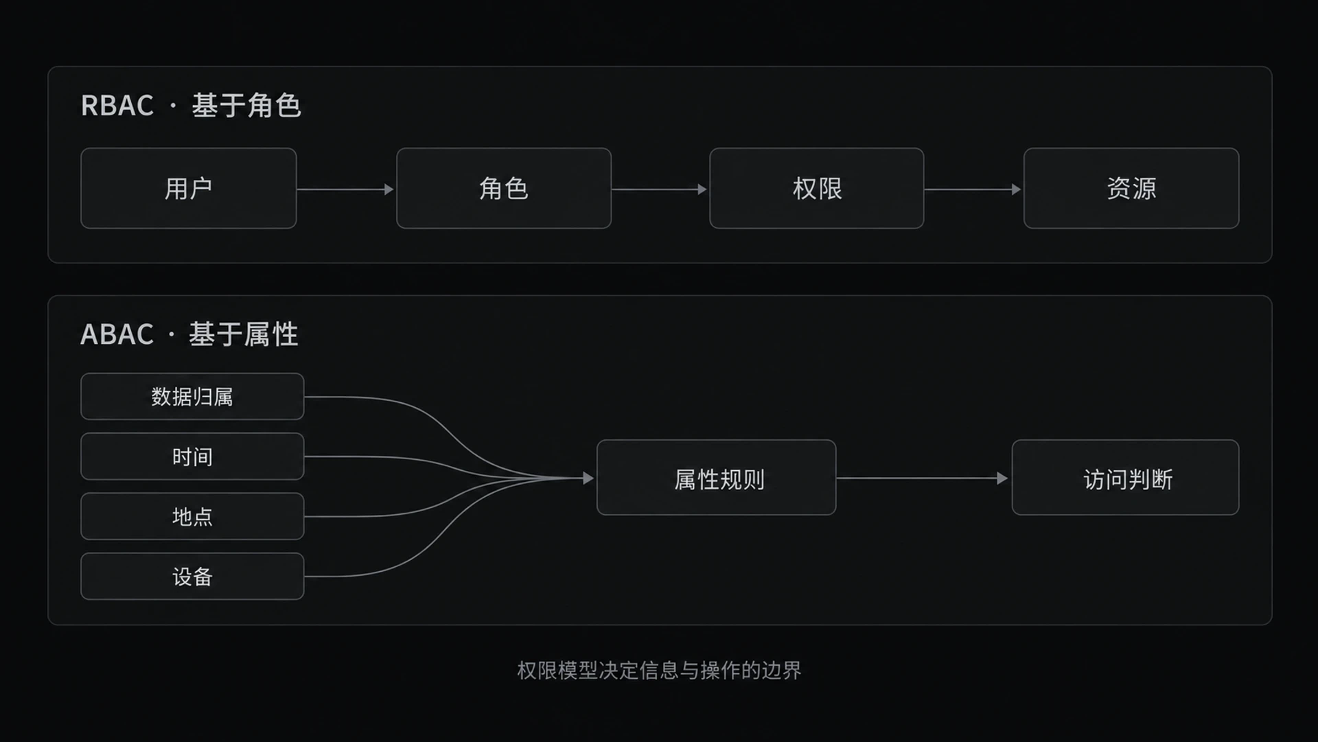 图 13-2　权限隐形骨架