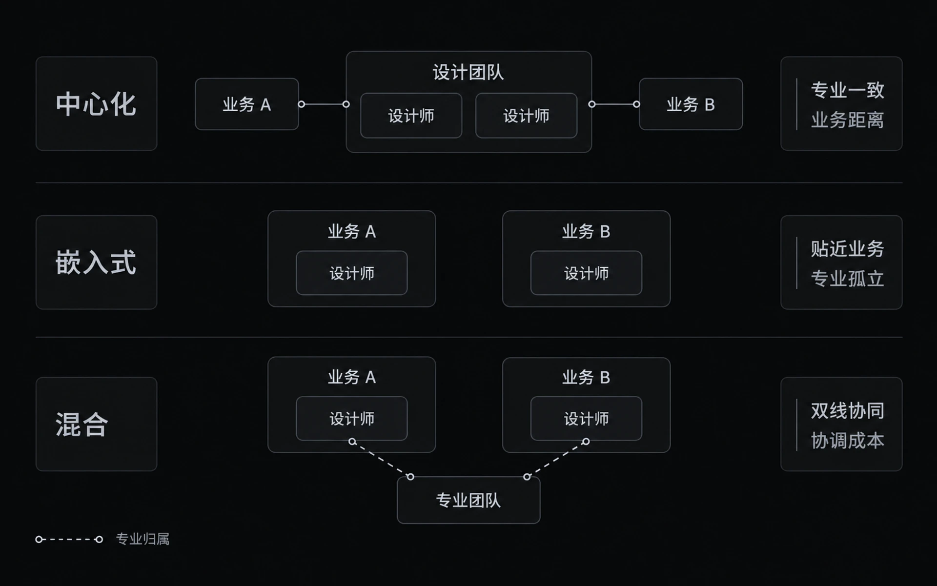 图 14-2 三种团队模式