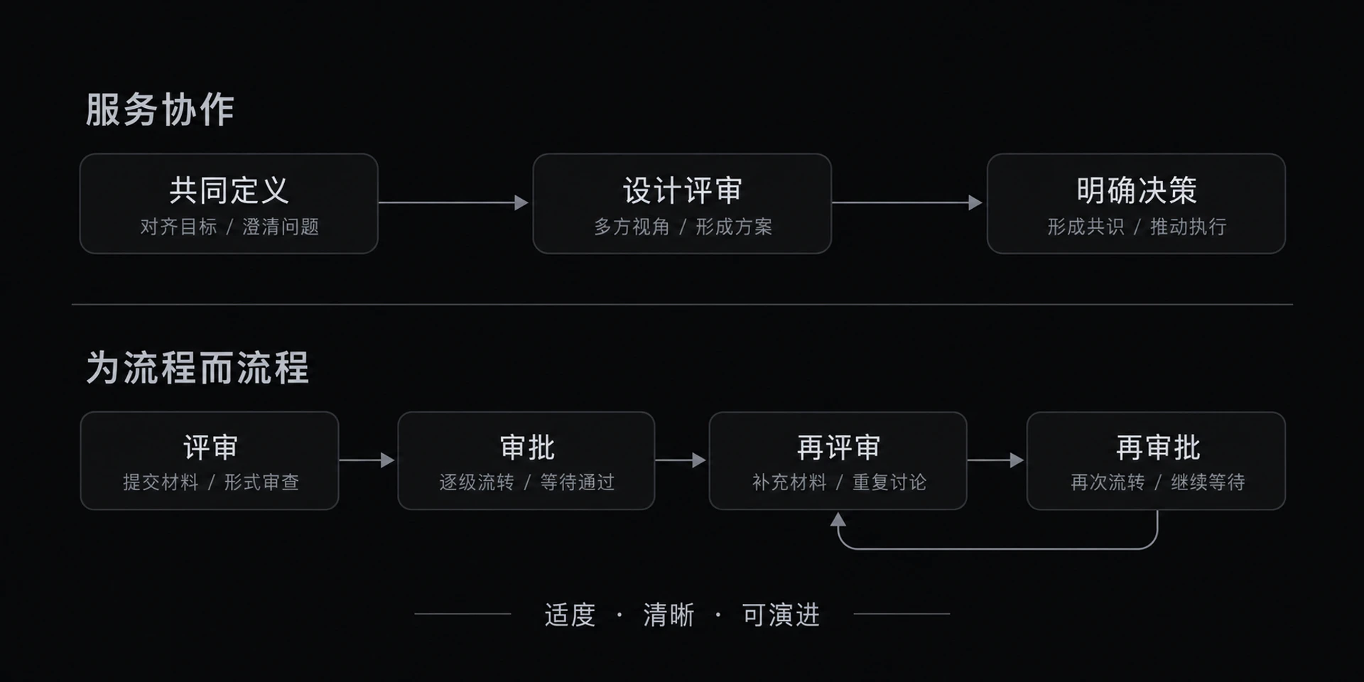 图 14-3 流程双刃剑