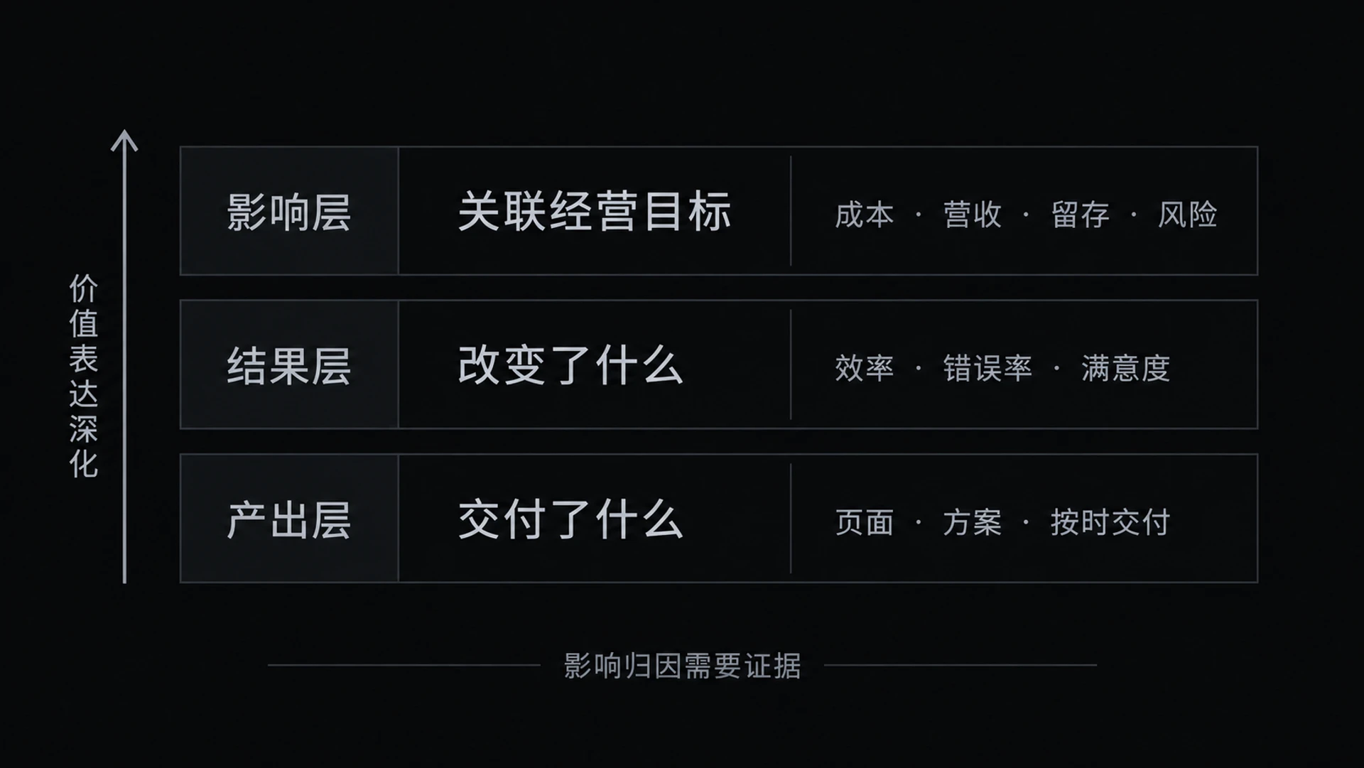 图 14-4 价值度量三层